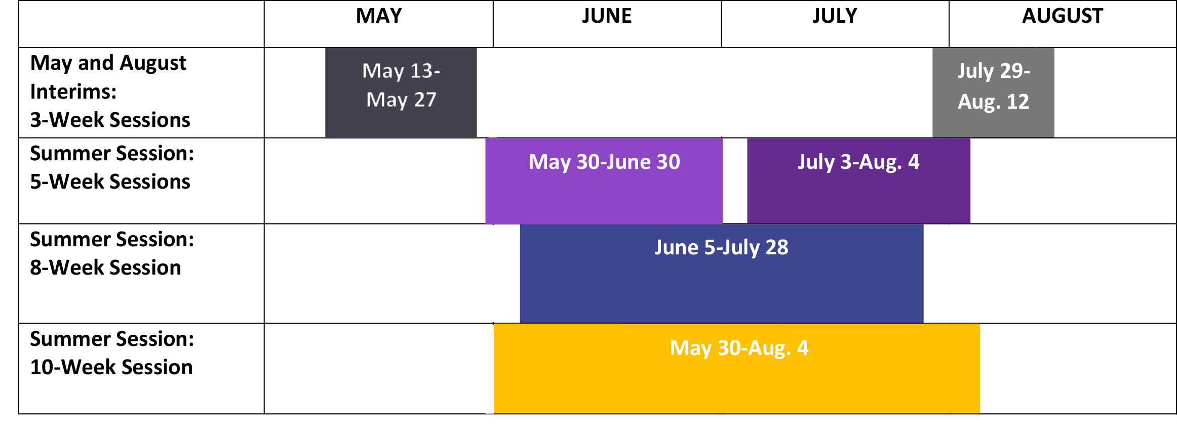 May and August Interims: 3-Week Sessions, May 13-May 27 and July 29-Aug. 12. 5-Week Summer Sessions: May 30-June 30 and July 3-Aug. 4. 8-Week Summer Session: June 5-July 28. 10-Week Summer Session: May 30-Aug. 4.